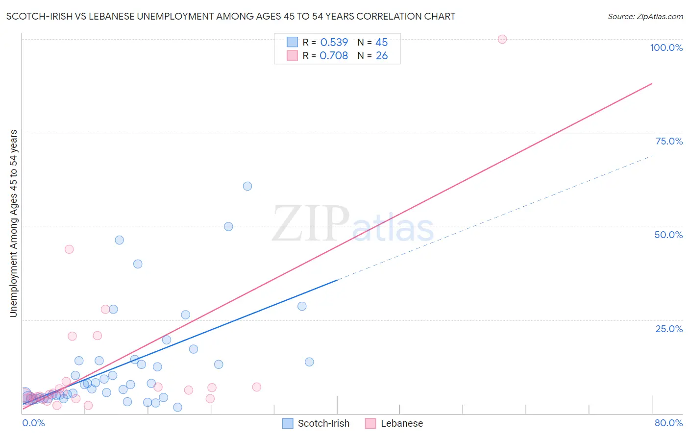 Scotch-Irish vs Lebanese Unemployment Among Ages 45 to 54 years