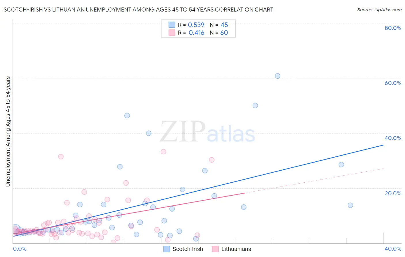 Scotch-Irish vs Lithuanian Unemployment Among Ages 45 to 54 years