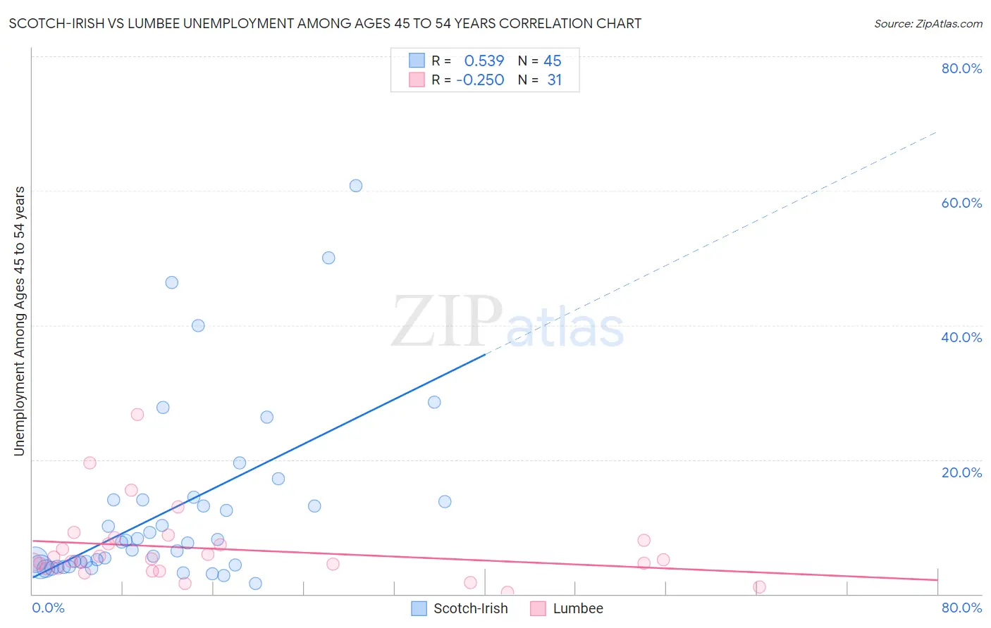 Scotch-Irish vs Lumbee Unemployment Among Ages 45 to 54 years