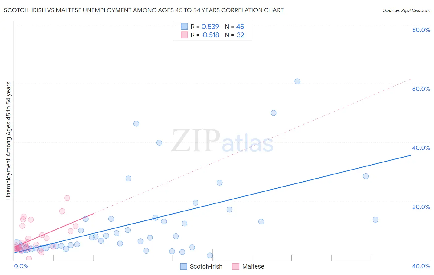 Scotch-Irish vs Maltese Unemployment Among Ages 45 to 54 years