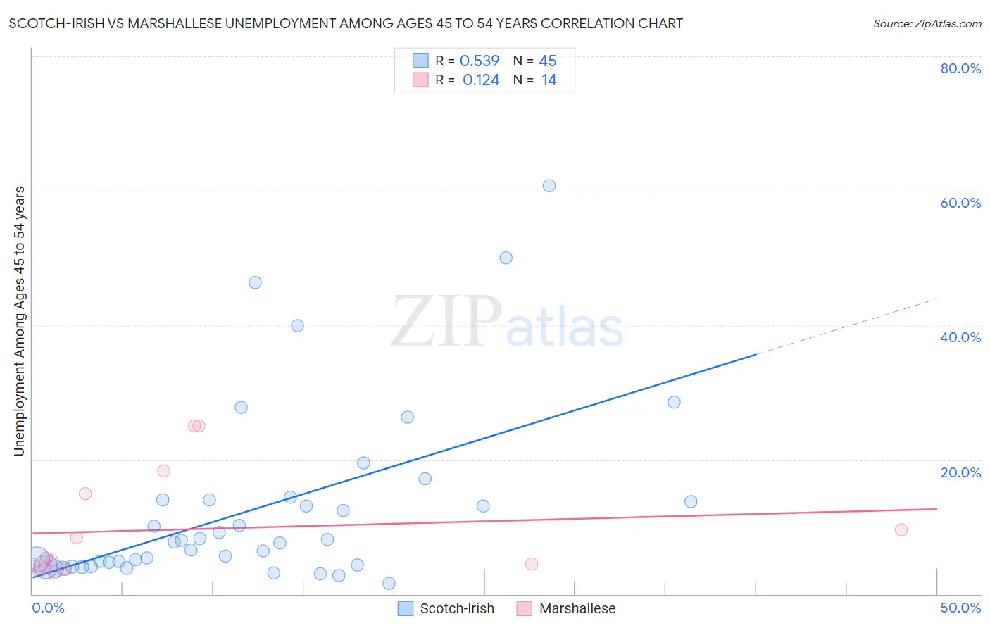 Scotch-Irish vs Marshallese Unemployment Among Ages 45 to 54 years