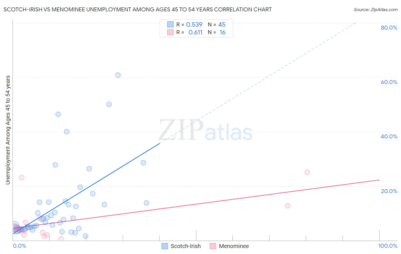 Scotch-Irish vs Menominee Unemployment Among Ages 45 to 54 years