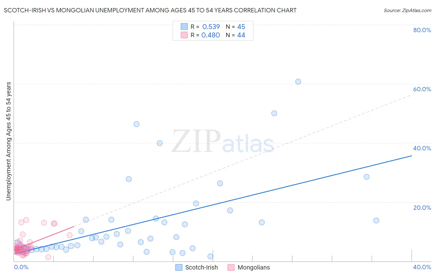 Scotch-Irish vs Mongolian Unemployment Among Ages 45 to 54 years
