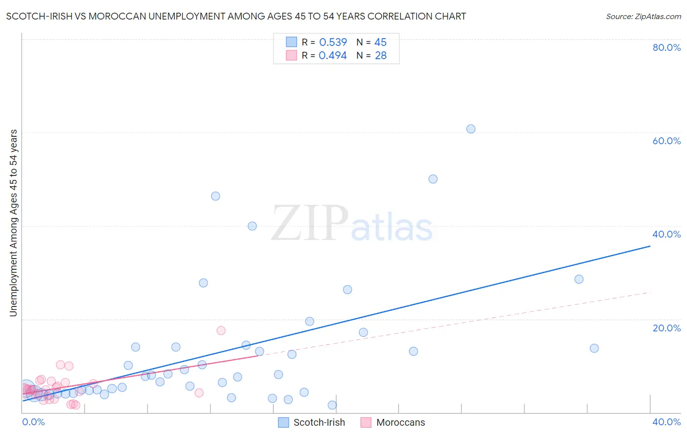 Scotch-Irish vs Moroccan Unemployment Among Ages 45 to 54 years