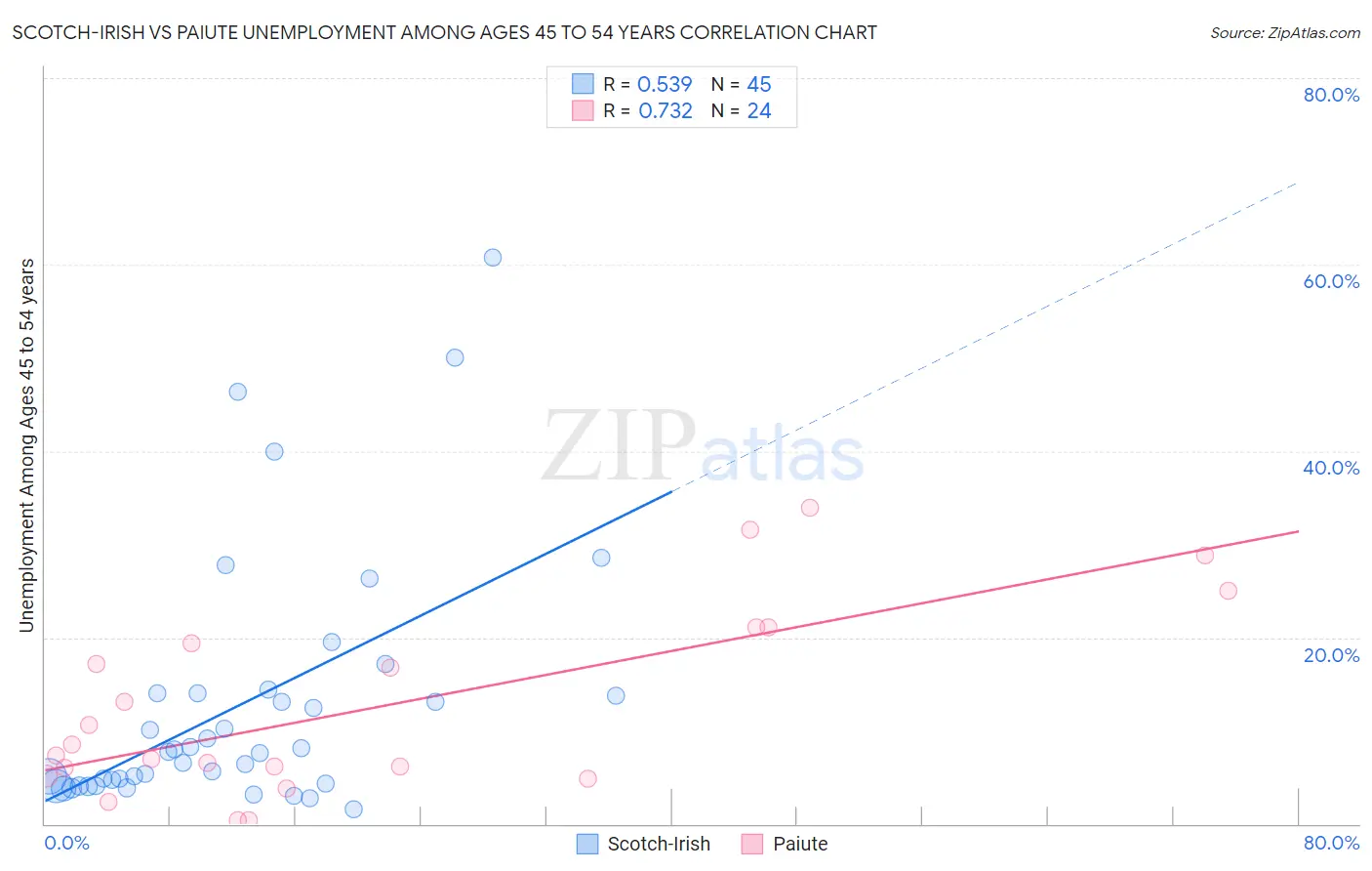 Scotch-Irish vs Paiute Unemployment Among Ages 45 to 54 years