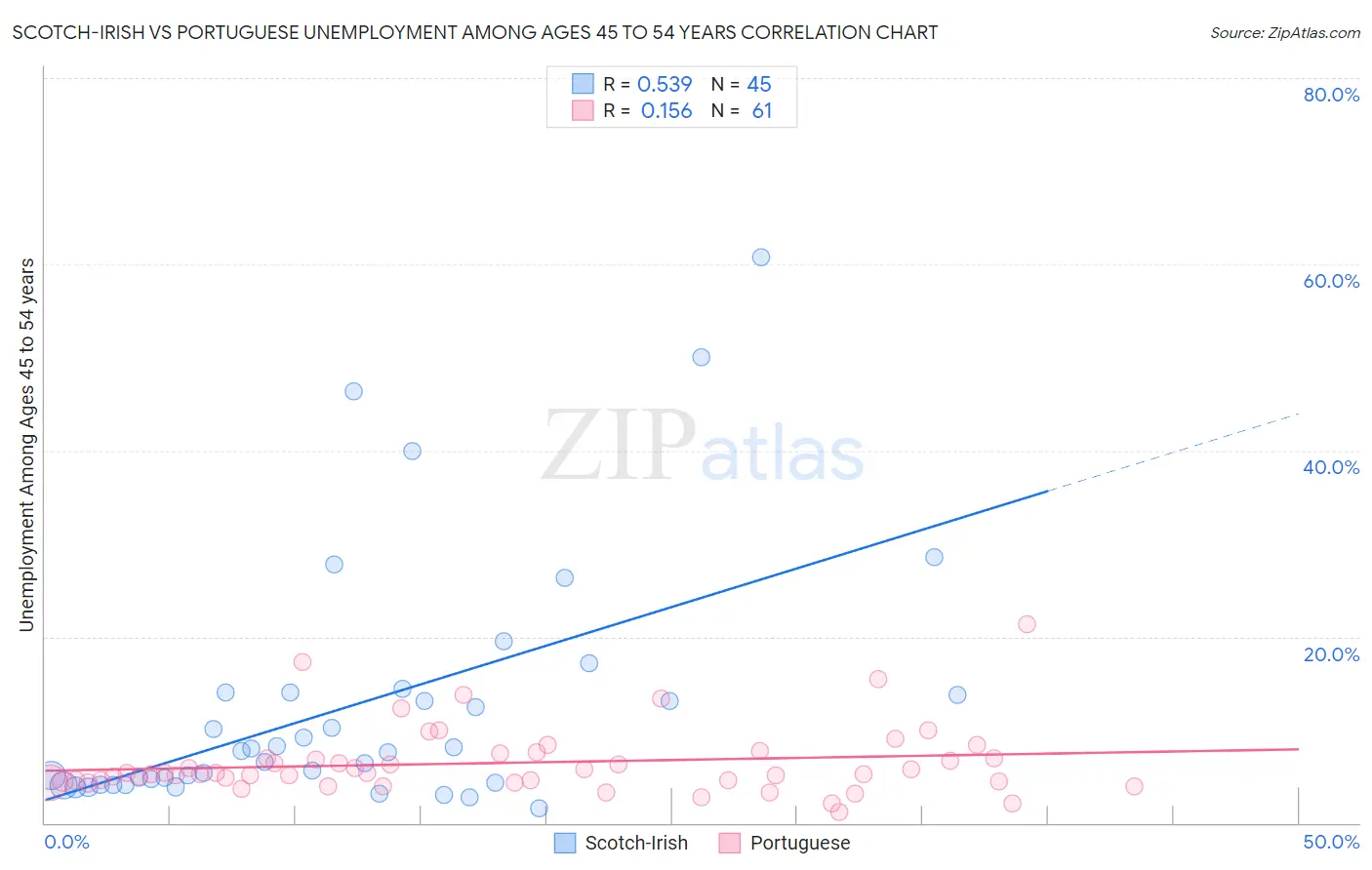 Scotch-Irish vs Portuguese Unemployment Among Ages 45 to 54 years