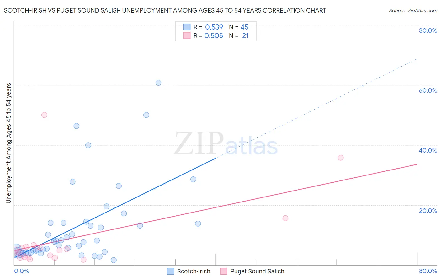 Scotch-Irish vs Puget Sound Salish Unemployment Among Ages 45 to 54 years
