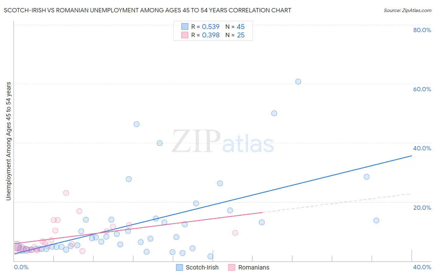 Scotch-Irish vs Romanian Unemployment Among Ages 45 to 54 years