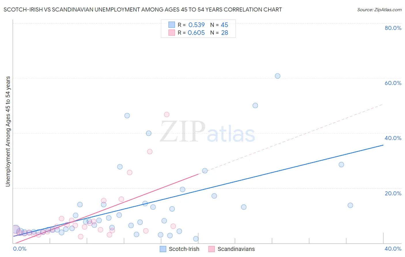 Scotch-Irish vs Scandinavian Unemployment Among Ages 45 to 54 years