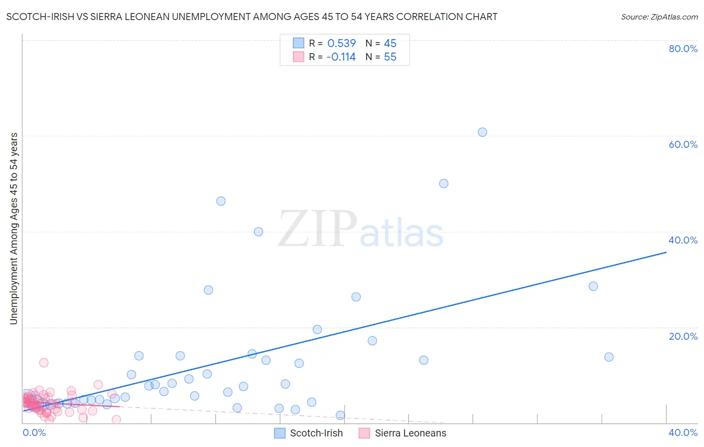 Scotch-Irish vs Sierra Leonean Unemployment Among Ages 45 to 54 years