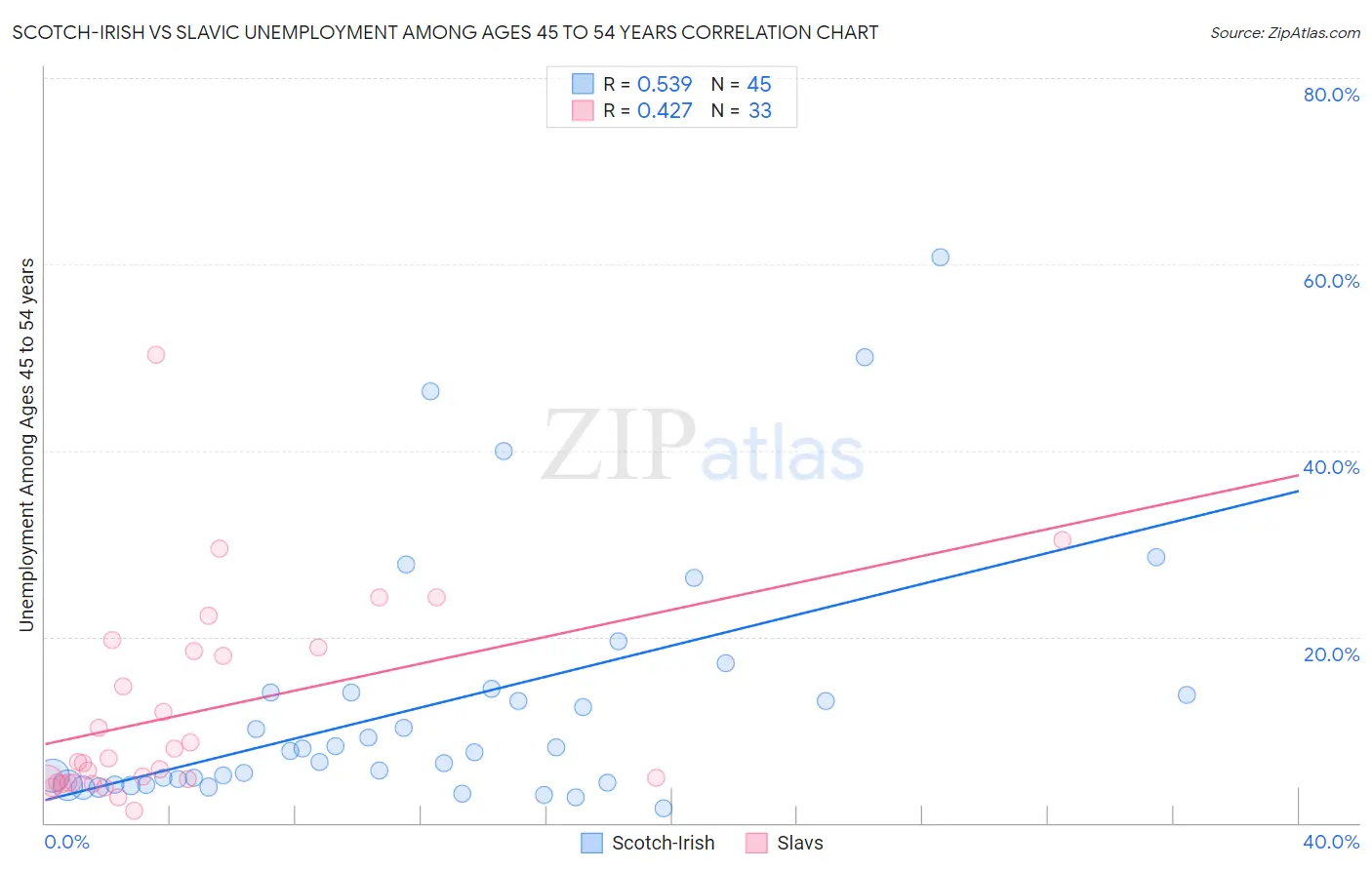 Scotch-Irish vs Slavic Unemployment Among Ages 45 to 54 years