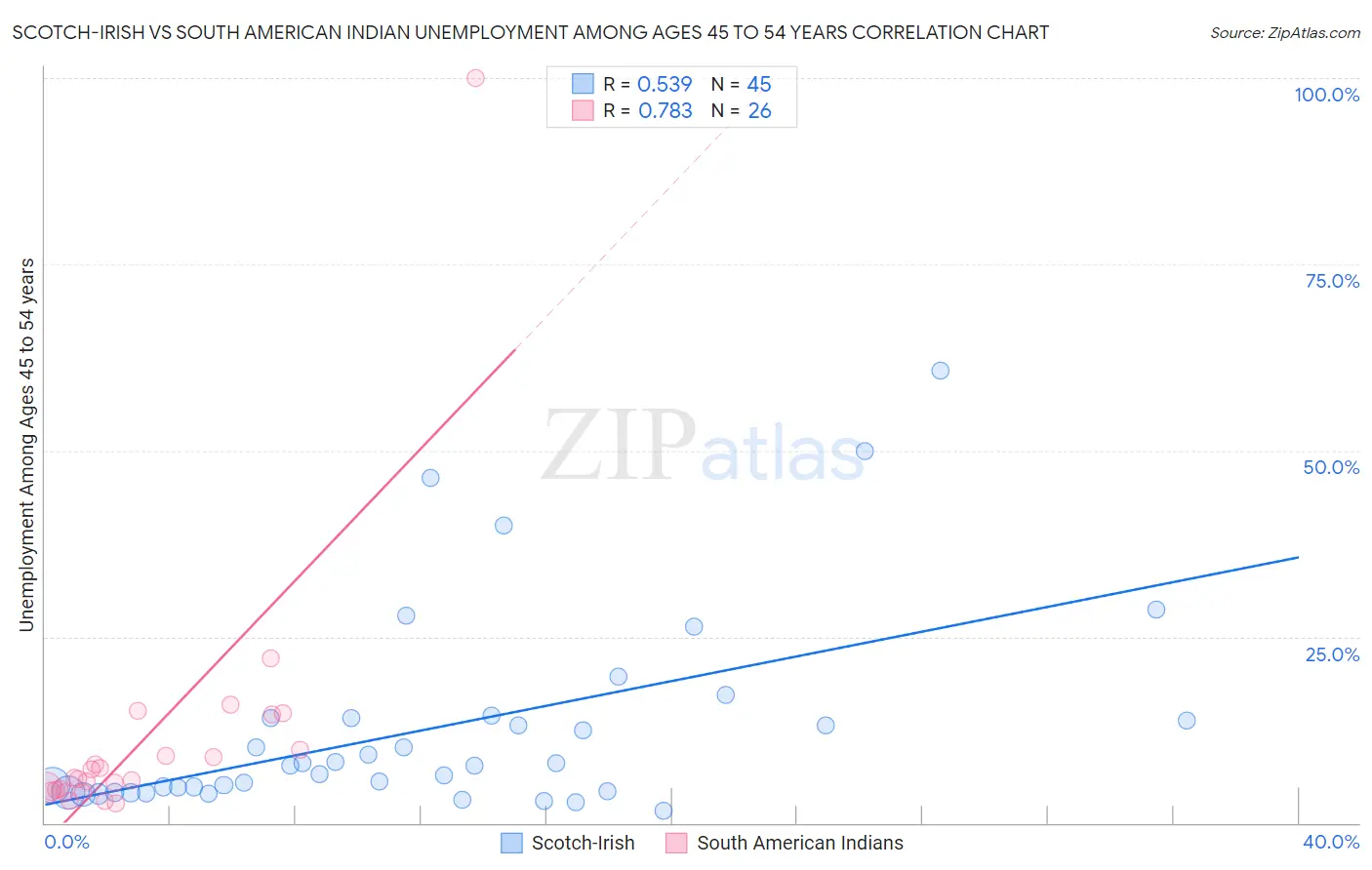 Scotch-Irish vs South American Indian Unemployment Among Ages 45 to 54 years