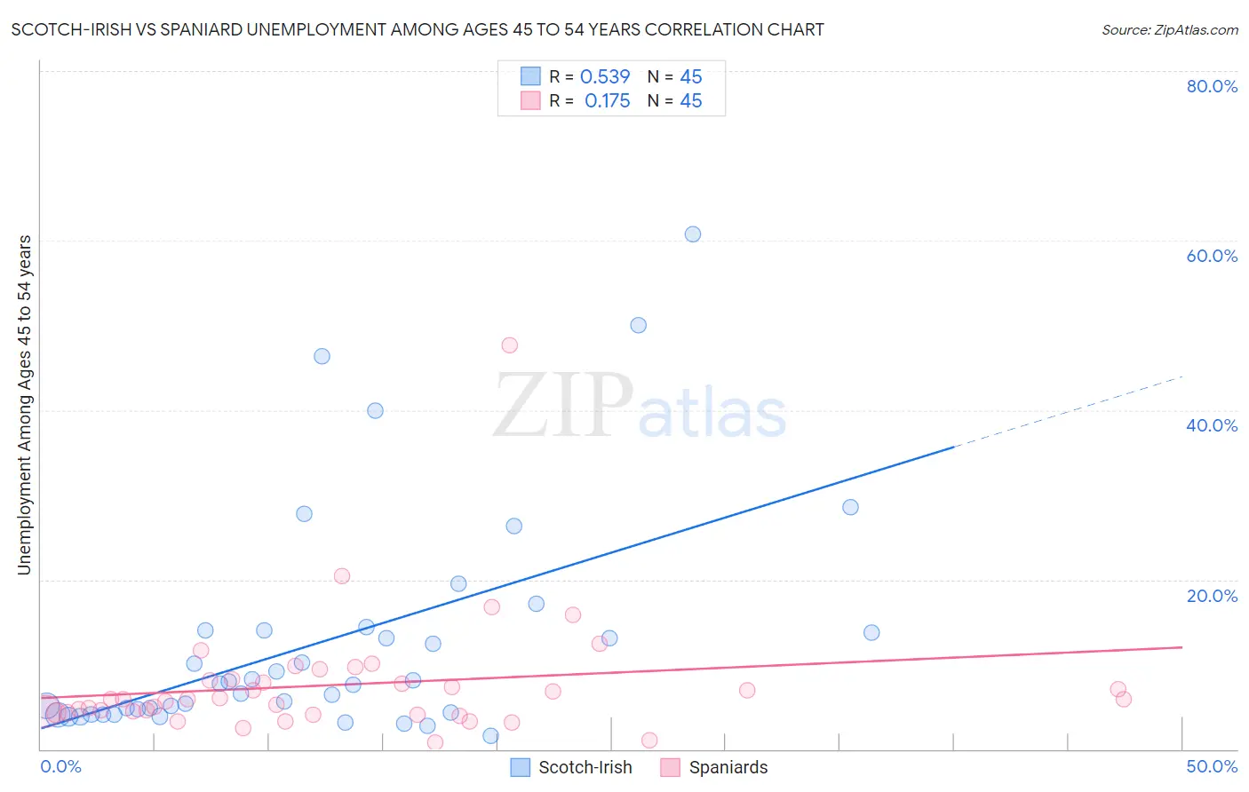 Scotch-Irish vs Spaniard Unemployment Among Ages 45 to 54 years