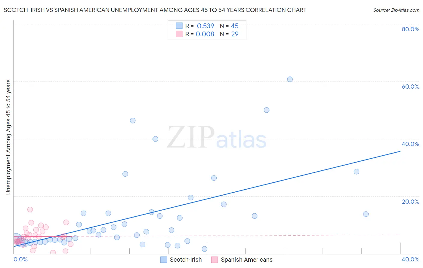 Scotch-Irish vs Spanish American Unemployment Among Ages 45 to 54 years