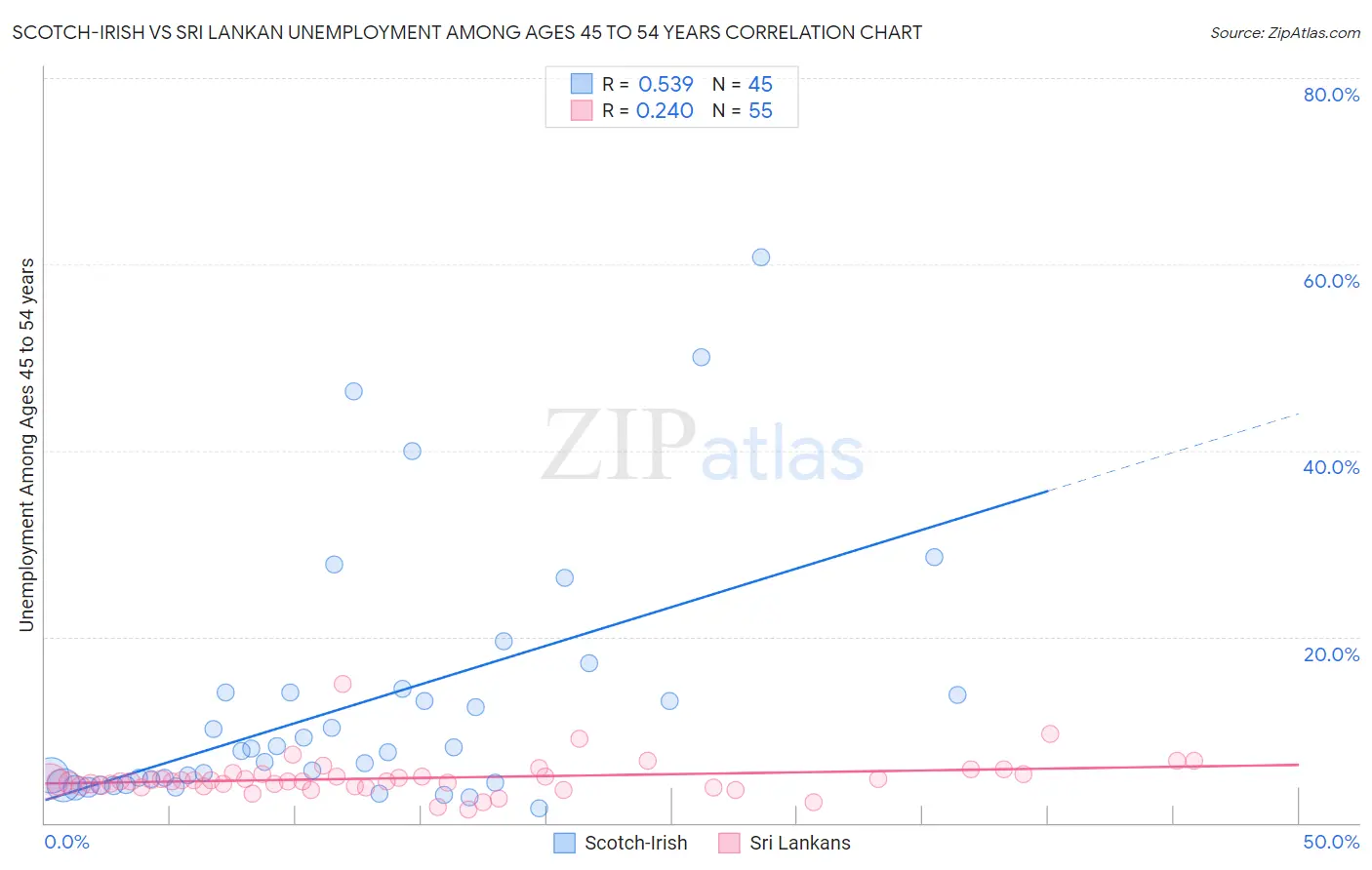 Scotch-Irish vs Sri Lankan Unemployment Among Ages 45 to 54 years