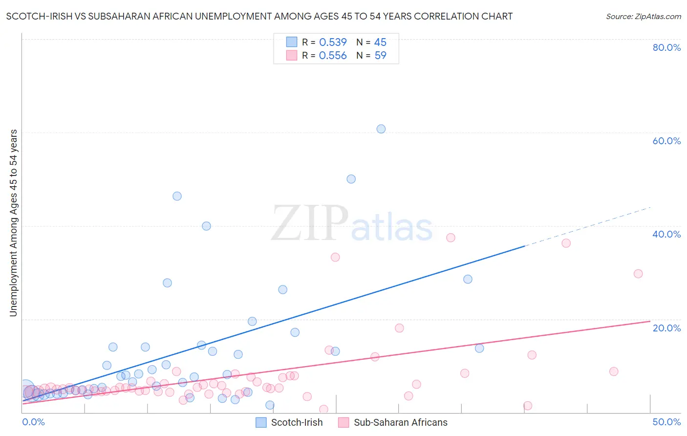 Scotch-Irish vs Subsaharan African Unemployment Among Ages 45 to 54 years