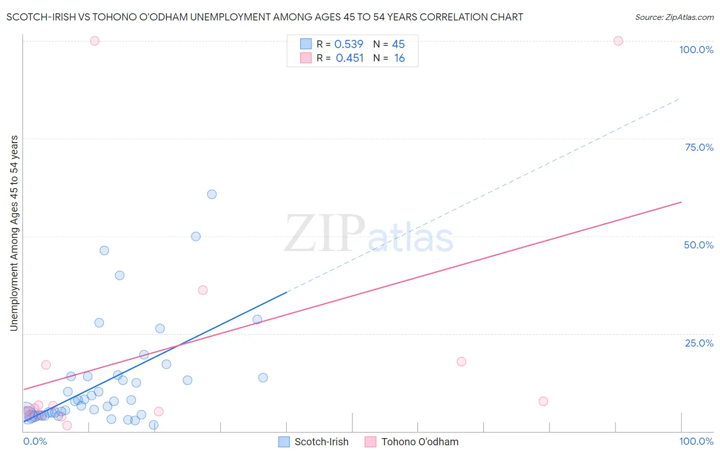 Scotch-Irish vs Tohono O'odham Unemployment Among Ages 45 to 54 years