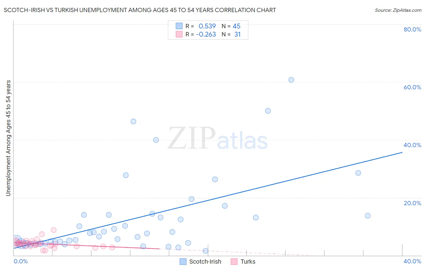 Scotch-Irish vs Turkish Unemployment Among Ages 45 to 54 years