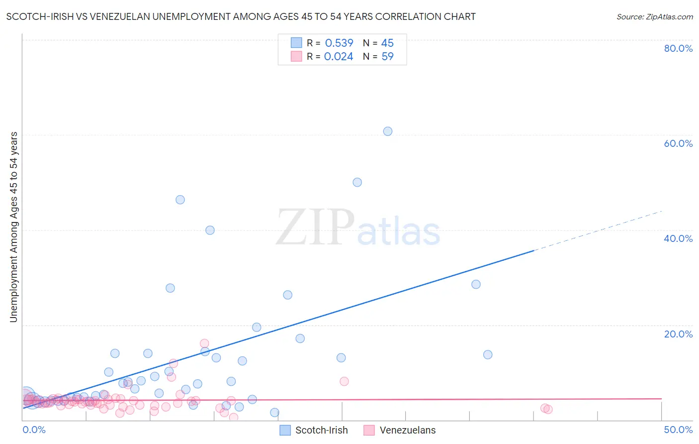 Scotch-Irish vs Venezuelan Unemployment Among Ages 45 to 54 years
