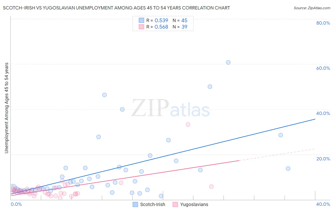 Scotch-Irish vs Yugoslavian Unemployment Among Ages 45 to 54 years
