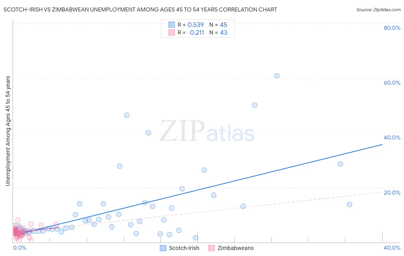 Scotch-Irish vs Zimbabwean Unemployment Among Ages 45 to 54 years