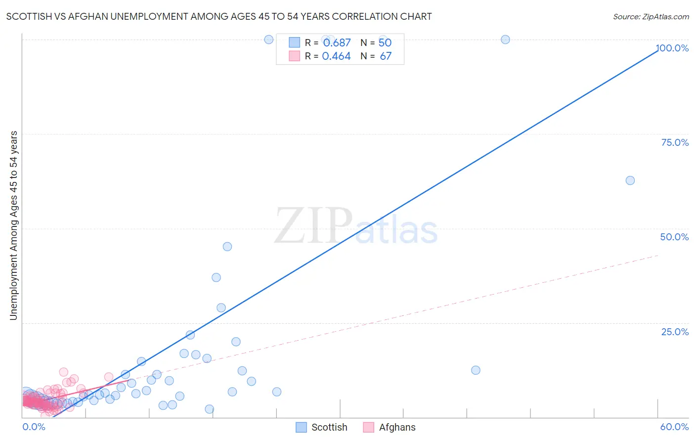 Scottish vs Afghan Unemployment Among Ages 45 to 54 years