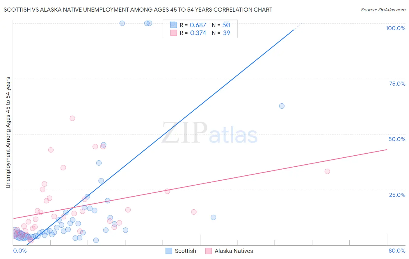 Scottish vs Alaska Native Unemployment Among Ages 45 to 54 years