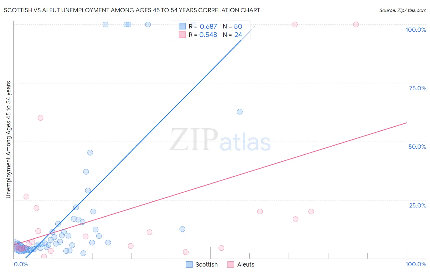 Scottish vs Aleut Unemployment Among Ages 45 to 54 years