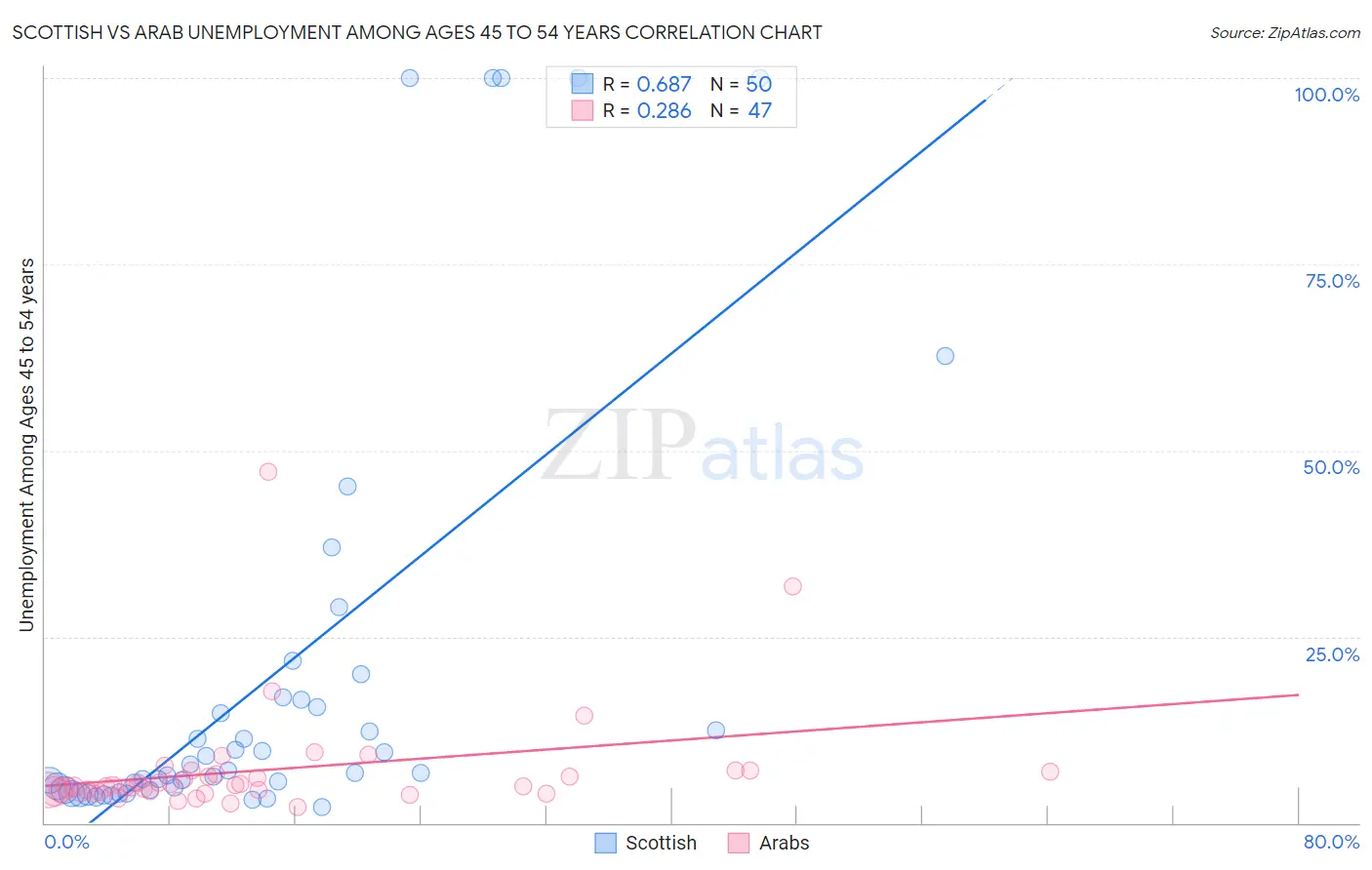 Scottish vs Arab Unemployment Among Ages 45 to 54 years