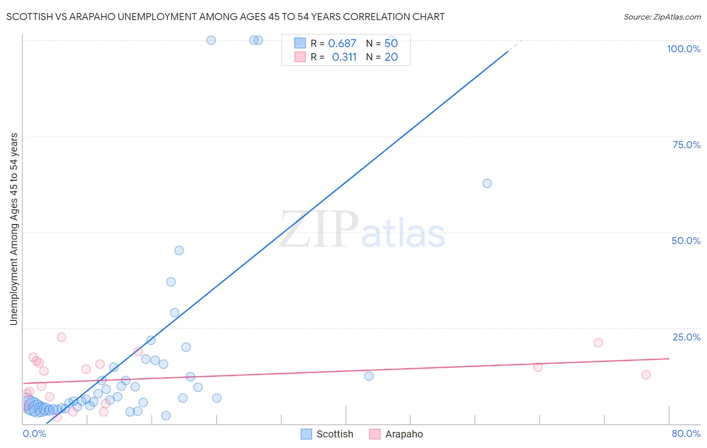 Scottish vs Arapaho Unemployment Among Ages 45 to 54 years