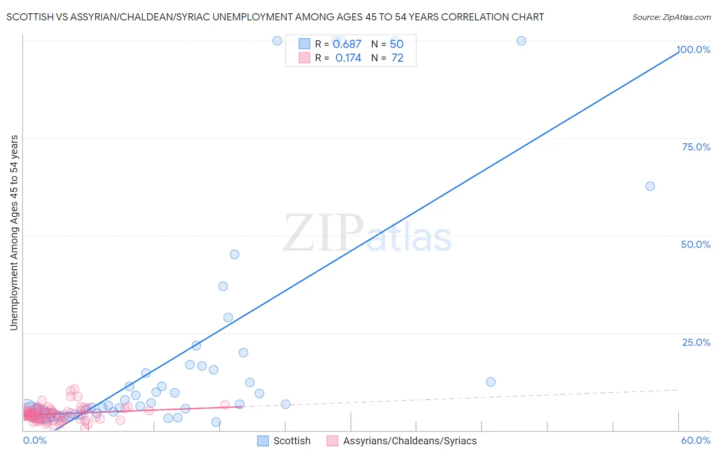 Scottish vs Assyrian/Chaldean/Syriac Unemployment Among Ages 45 to 54 years