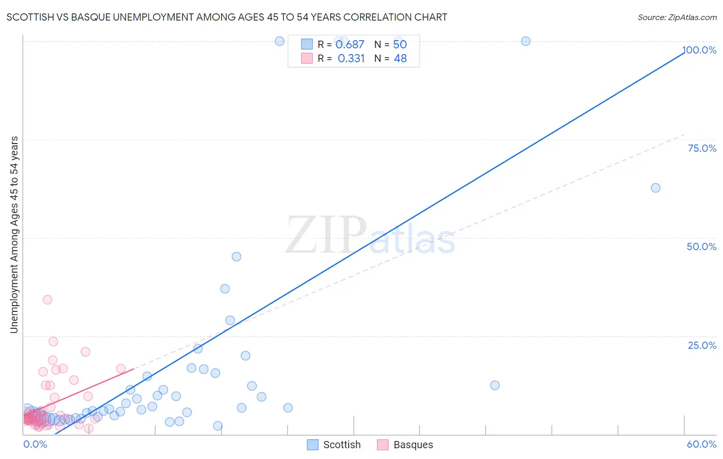 Scottish vs Basque Unemployment Among Ages 45 to 54 years