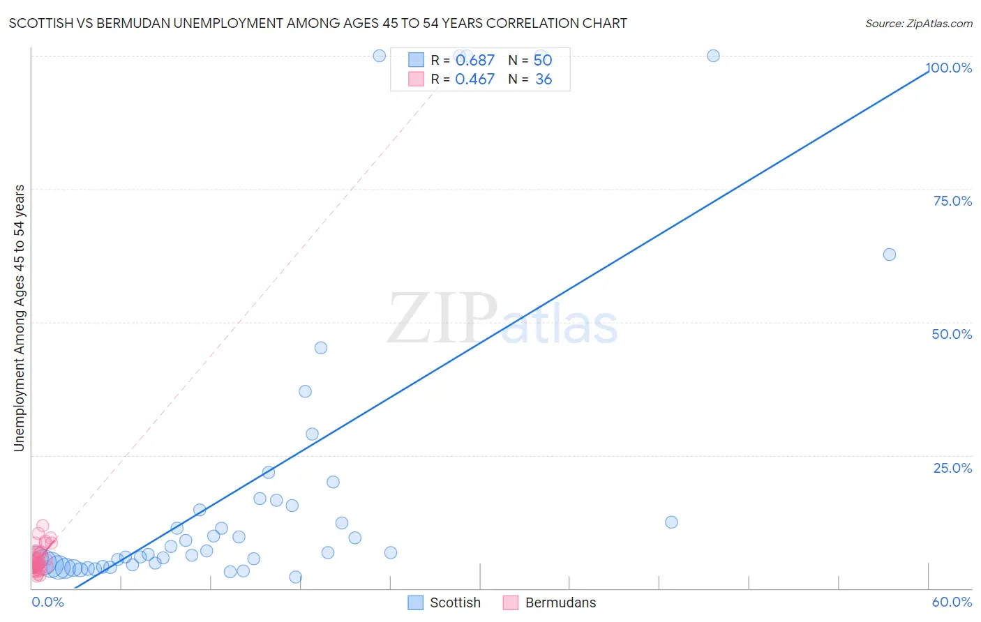 Scottish vs Bermudan Unemployment Among Ages 45 to 54 years