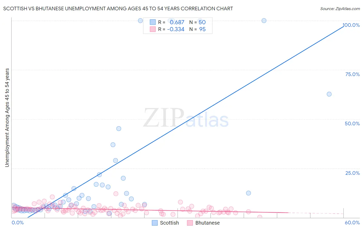 Scottish vs Bhutanese Unemployment Among Ages 45 to 54 years