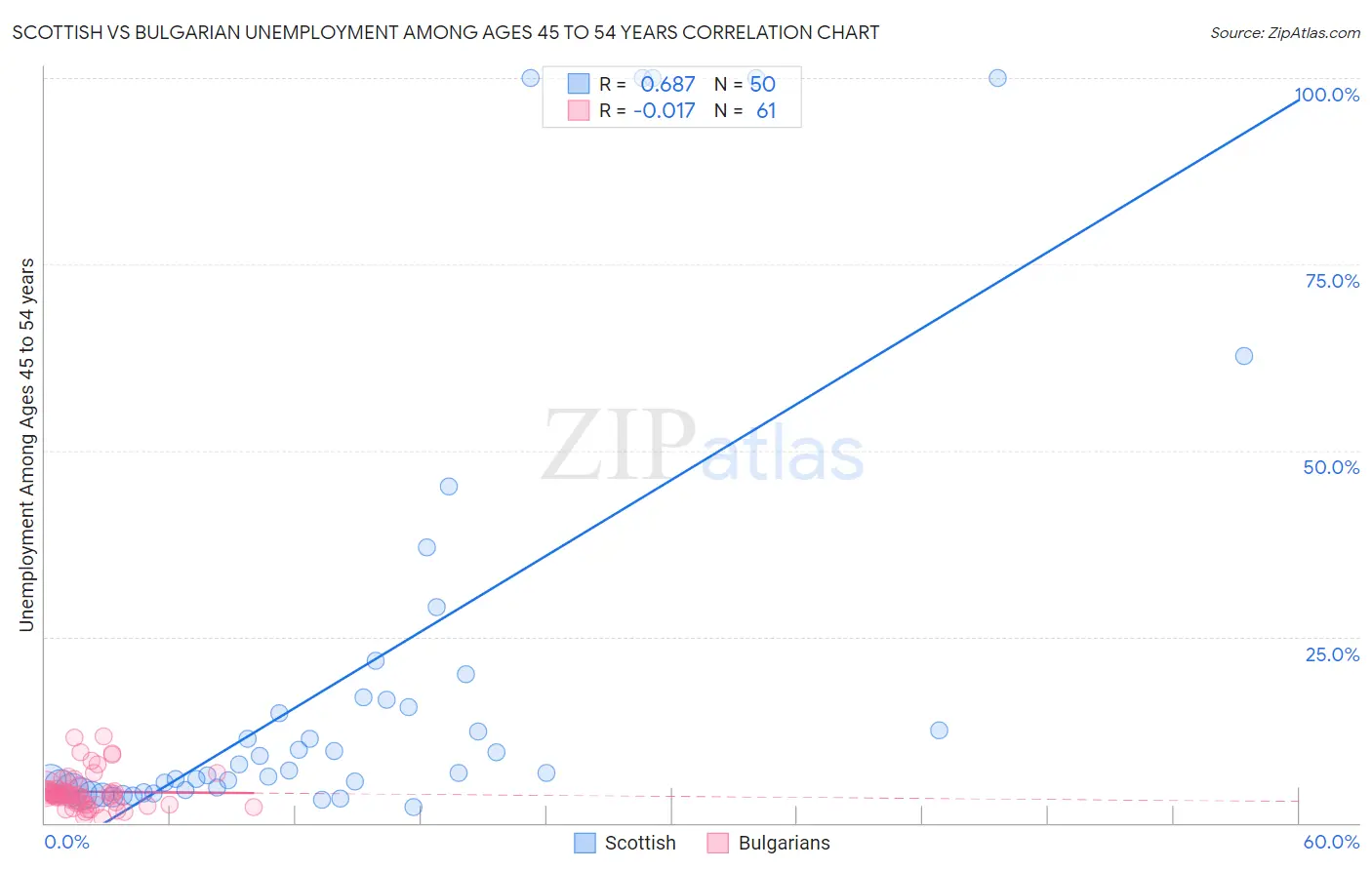 Scottish vs Bulgarian Unemployment Among Ages 45 to 54 years