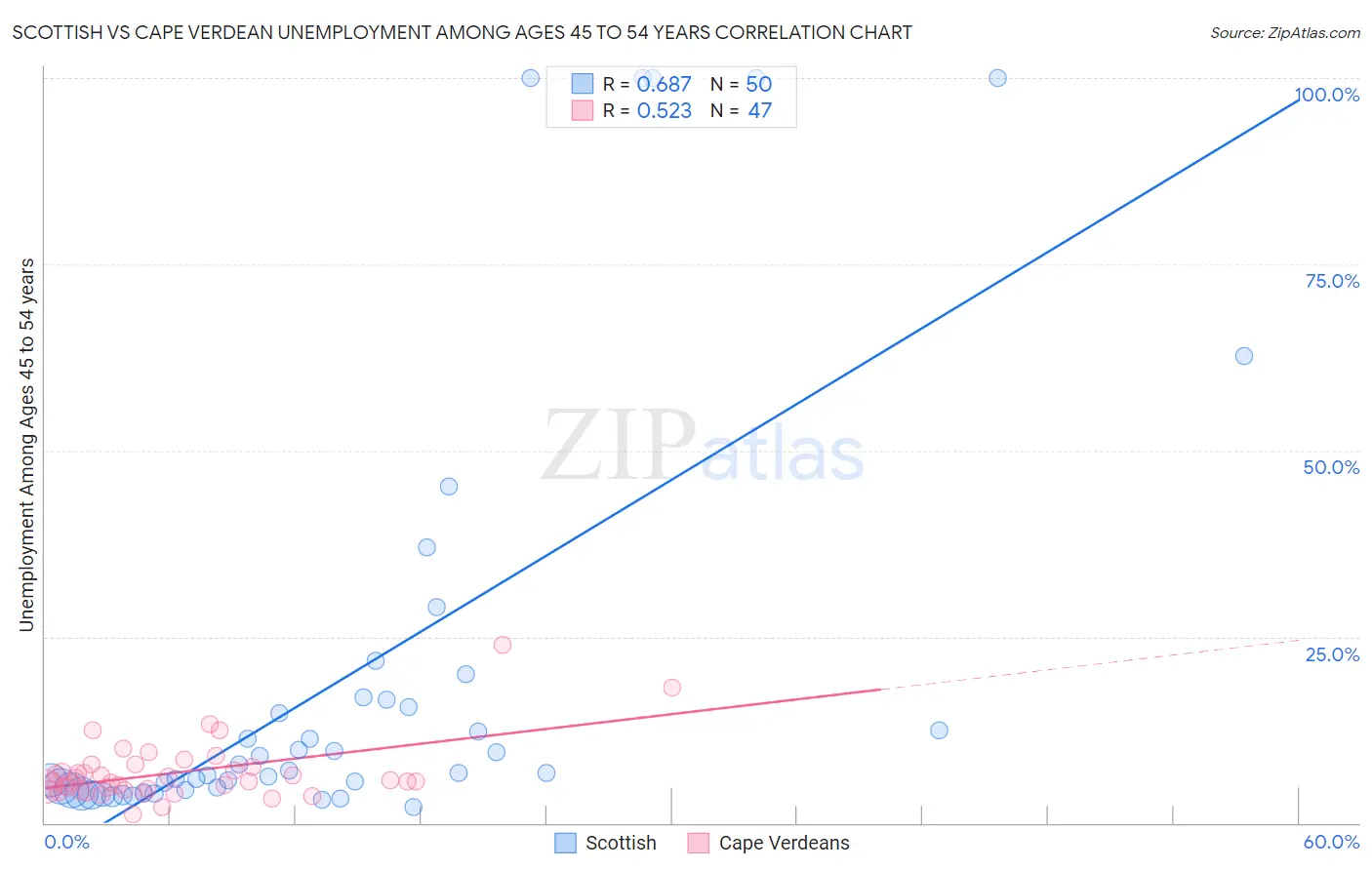 Scottish vs Cape Verdean Unemployment Among Ages 45 to 54 years