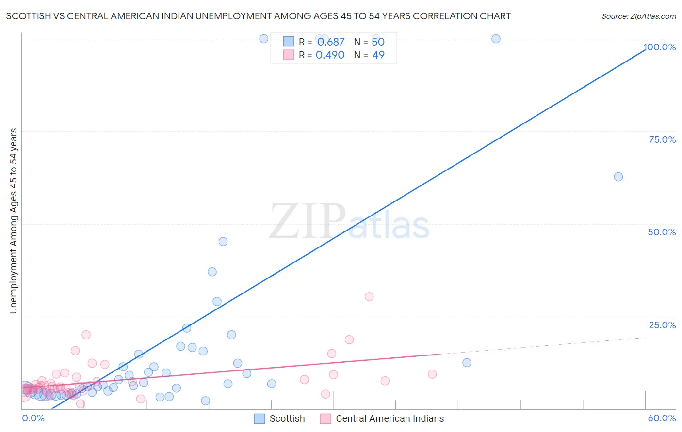 Scottish vs Central American Indian Unemployment Among Ages 45 to 54 years