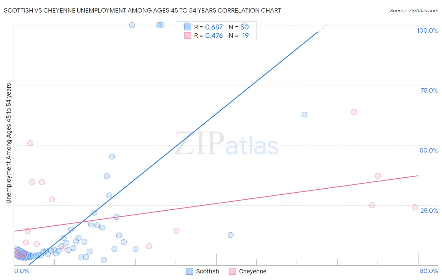 Scottish vs Cheyenne Unemployment Among Ages 45 to 54 years