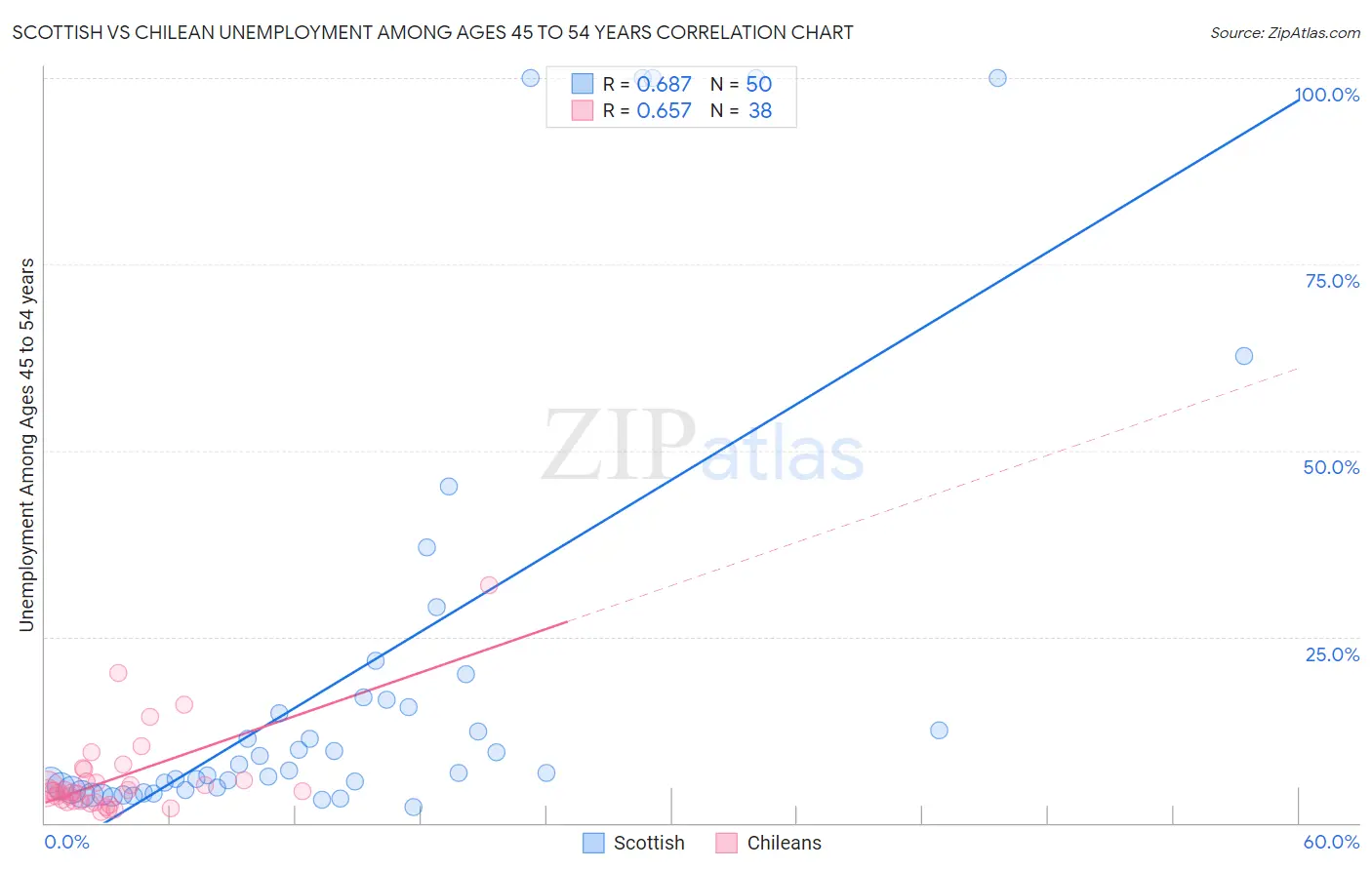 Scottish vs Chilean Unemployment Among Ages 45 to 54 years