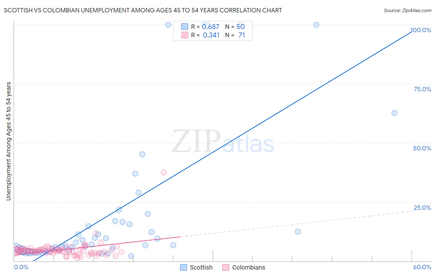 Scottish vs Colombian Unemployment Among Ages 45 to 54 years