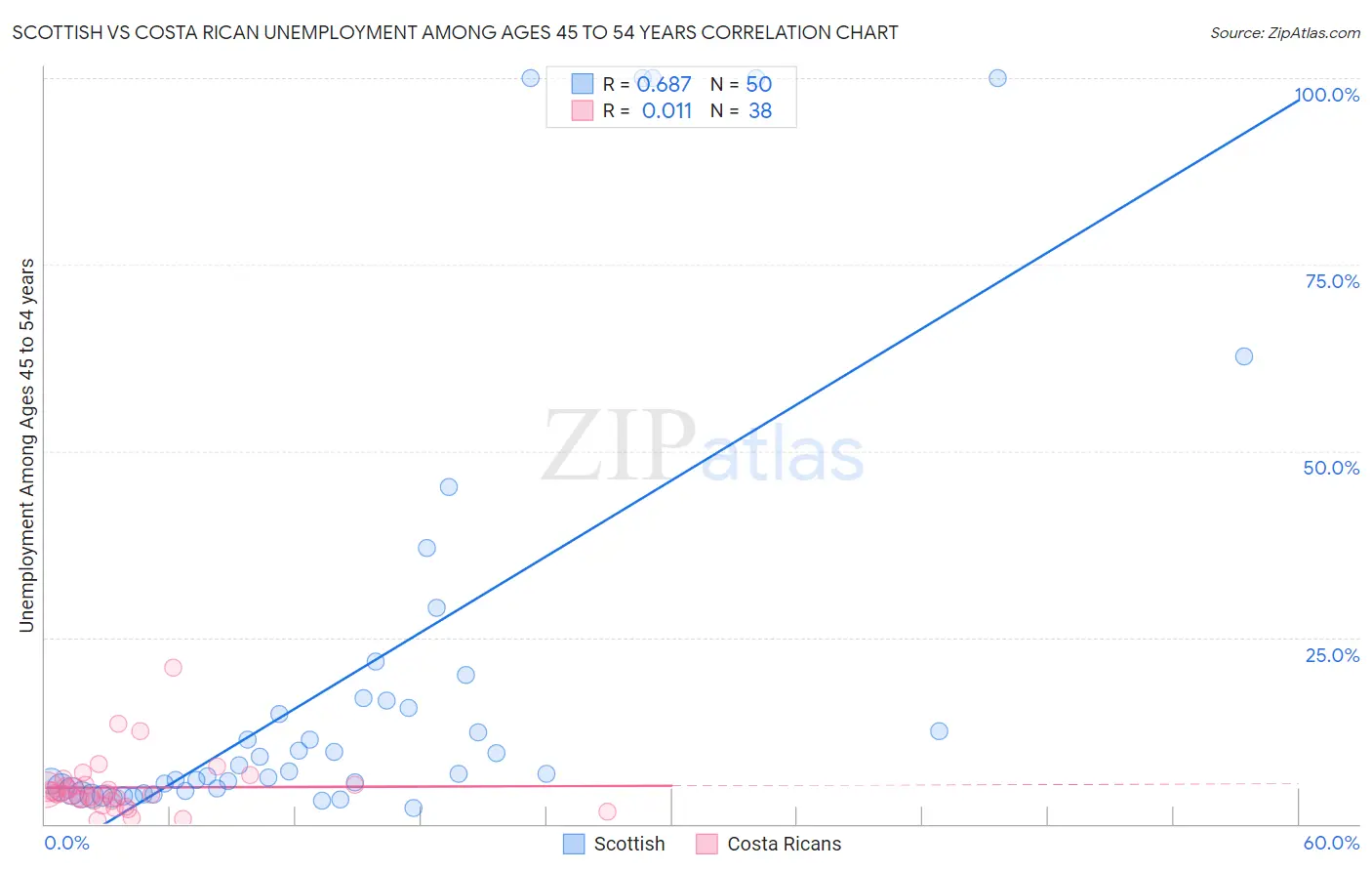 Scottish vs Costa Rican Unemployment Among Ages 45 to 54 years