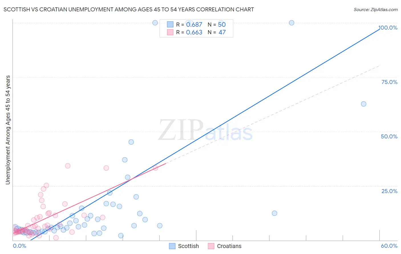 Scottish vs Croatian Unemployment Among Ages 45 to 54 years