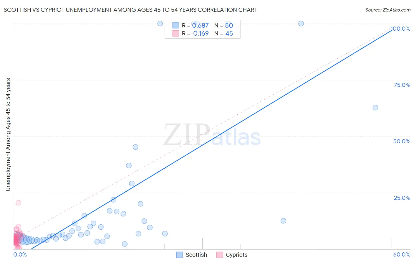 Scottish vs Cypriot Unemployment Among Ages 45 to 54 years