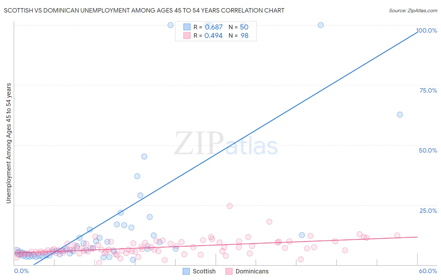 Scottish vs Dominican Unemployment Among Ages 45 to 54 years