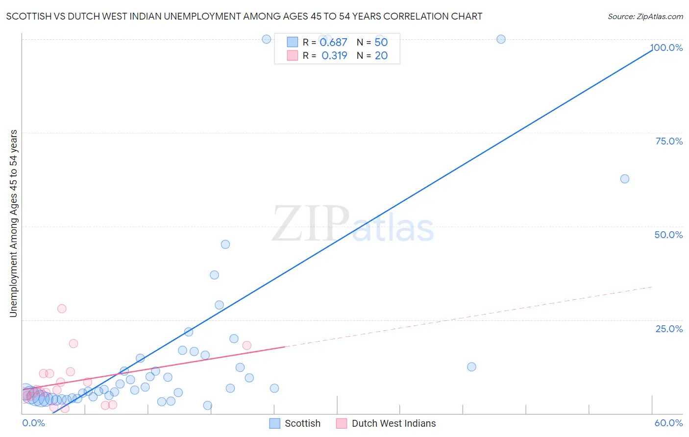 Scottish vs Dutch West Indian Unemployment Among Ages 45 to 54 years