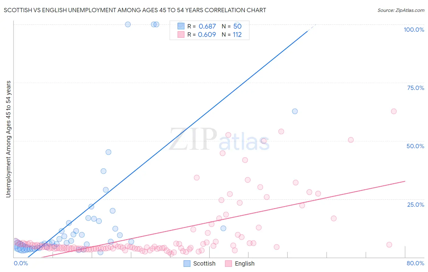 Scottish vs English Unemployment Among Ages 45 to 54 years