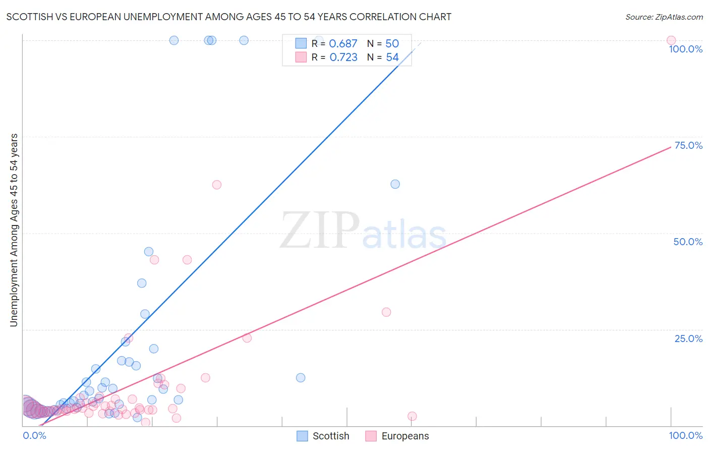 Scottish vs European Unemployment Among Ages 45 to 54 years
