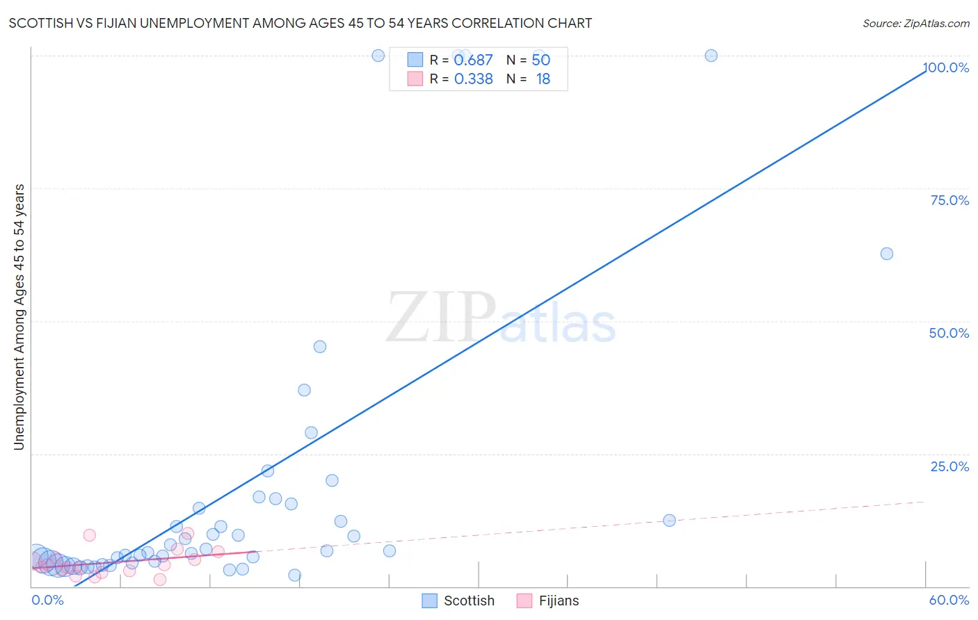 Scottish vs Fijian Unemployment Among Ages 45 to 54 years