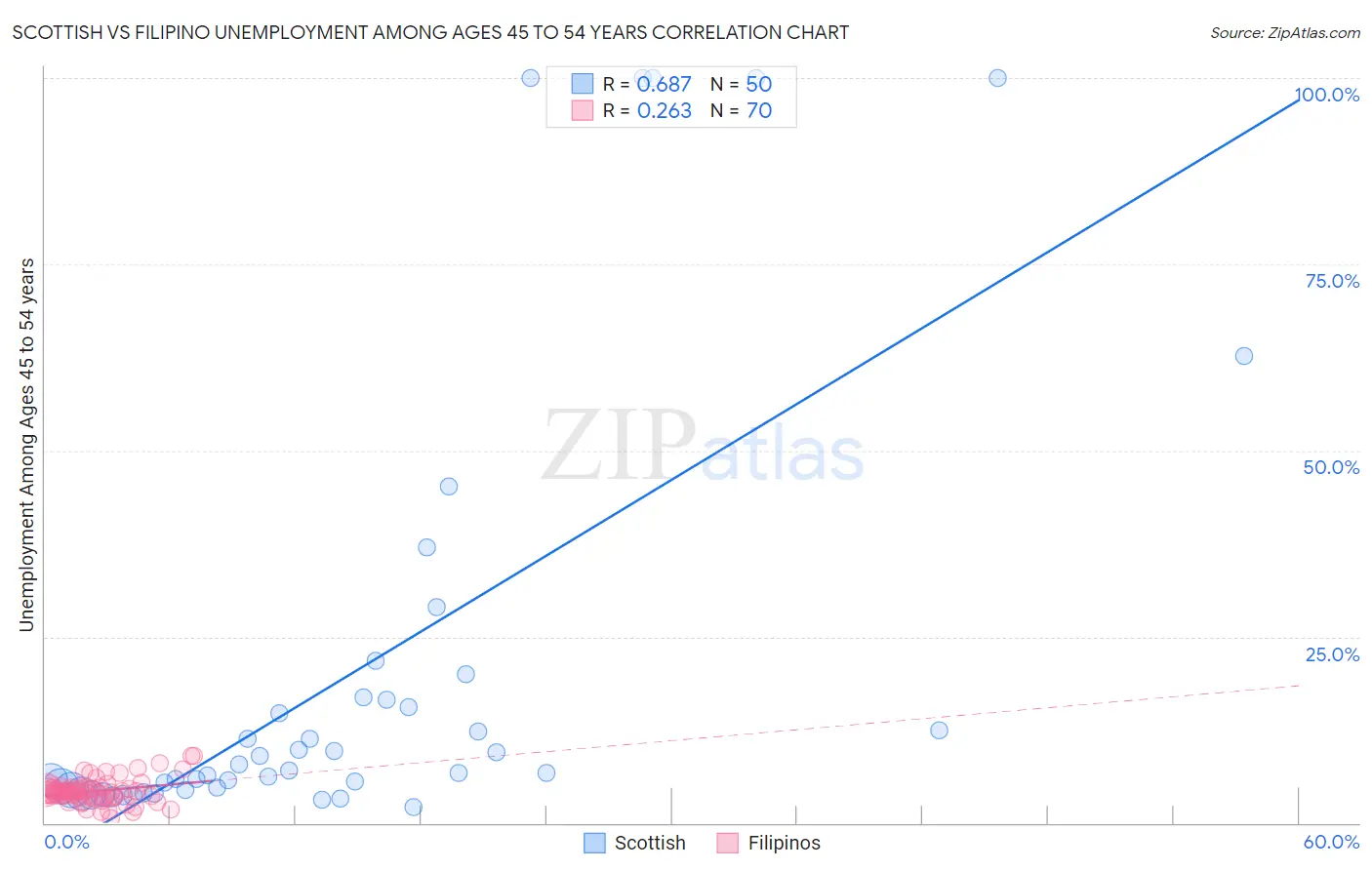 Scottish vs Filipino Unemployment Among Ages 45 to 54 years