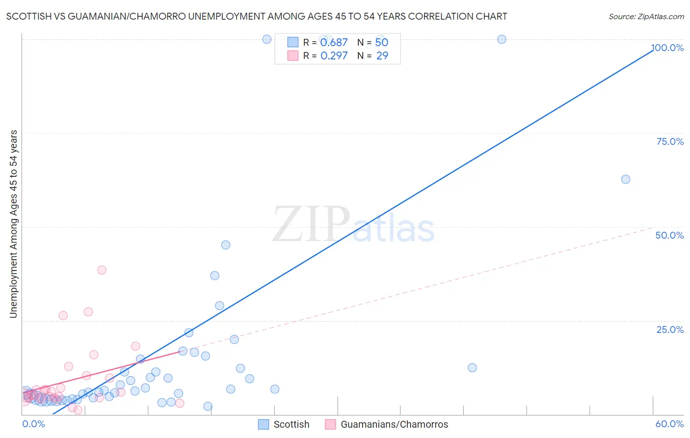 Scottish vs Guamanian/Chamorro Unemployment Among Ages 45 to 54 years